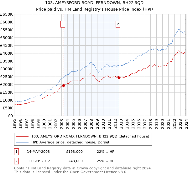 103, AMEYSFORD ROAD, FERNDOWN, BH22 9QD: Price paid vs HM Land Registry's House Price Index