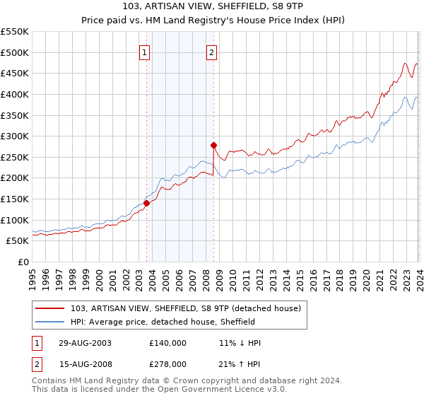 103, ARTISAN VIEW, SHEFFIELD, S8 9TP: Price paid vs HM Land Registry's House Price Index
