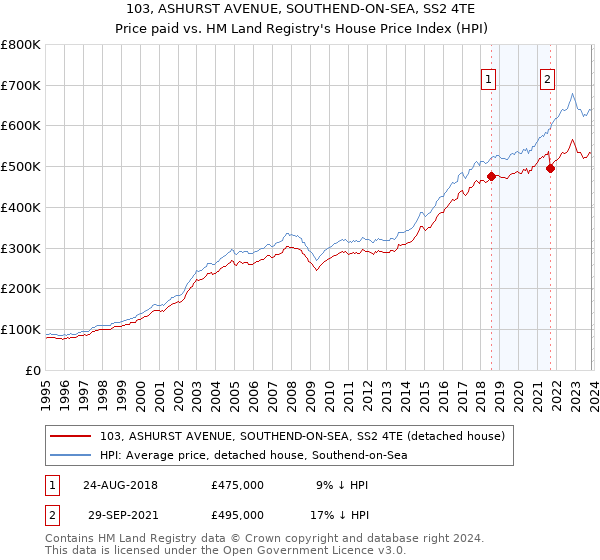 103, ASHURST AVENUE, SOUTHEND-ON-SEA, SS2 4TE: Price paid vs HM Land Registry's House Price Index
