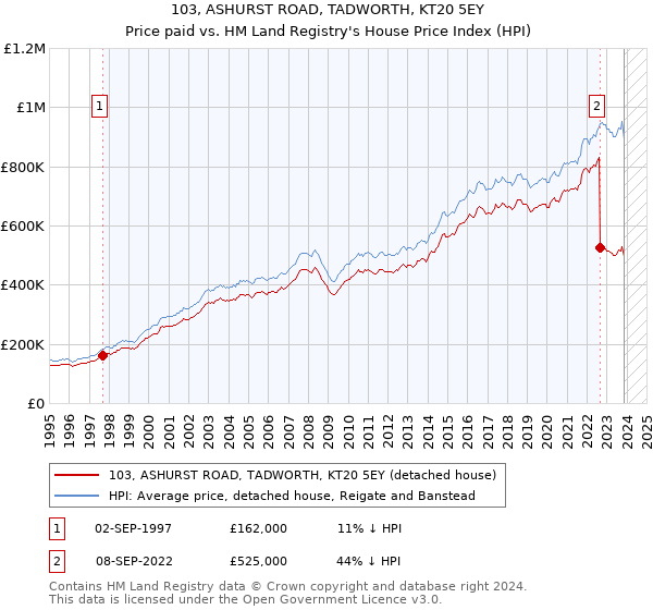 103, ASHURST ROAD, TADWORTH, KT20 5EY: Price paid vs HM Land Registry's House Price Index