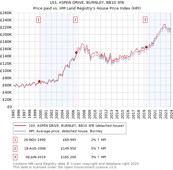 103, ASPEN DRIVE, BURNLEY, BB10 3FB: Price paid vs HM Land Registry's House Price Index
