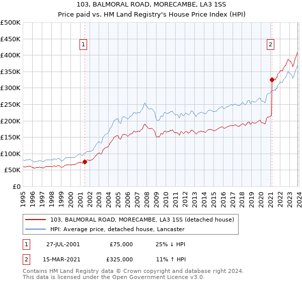 103, BALMORAL ROAD, MORECAMBE, LA3 1SS: Price paid vs HM Land Registry's House Price Index