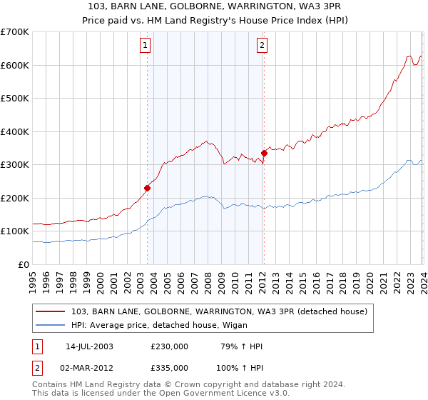 103, BARN LANE, GOLBORNE, WARRINGTON, WA3 3PR: Price paid vs HM Land Registry's House Price Index