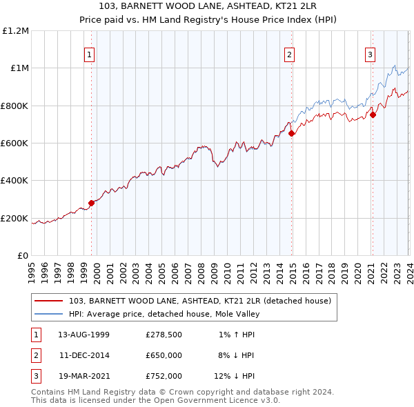 103, BARNETT WOOD LANE, ASHTEAD, KT21 2LR: Price paid vs HM Land Registry's House Price Index