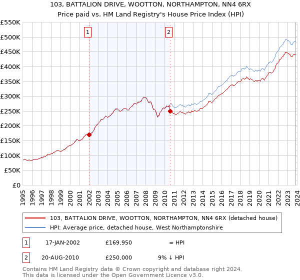 103, BATTALION DRIVE, WOOTTON, NORTHAMPTON, NN4 6RX: Price paid vs HM Land Registry's House Price Index