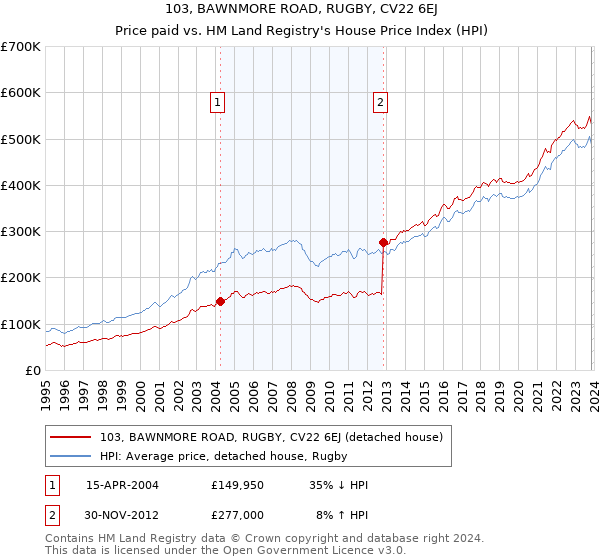 103, BAWNMORE ROAD, RUGBY, CV22 6EJ: Price paid vs HM Land Registry's House Price Index