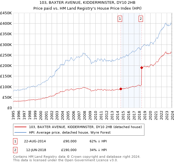 103, BAXTER AVENUE, KIDDERMINSTER, DY10 2HB: Price paid vs HM Land Registry's House Price Index