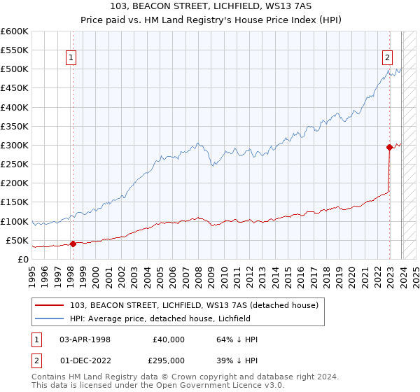 103, BEACON STREET, LICHFIELD, WS13 7AS: Price paid vs HM Land Registry's House Price Index