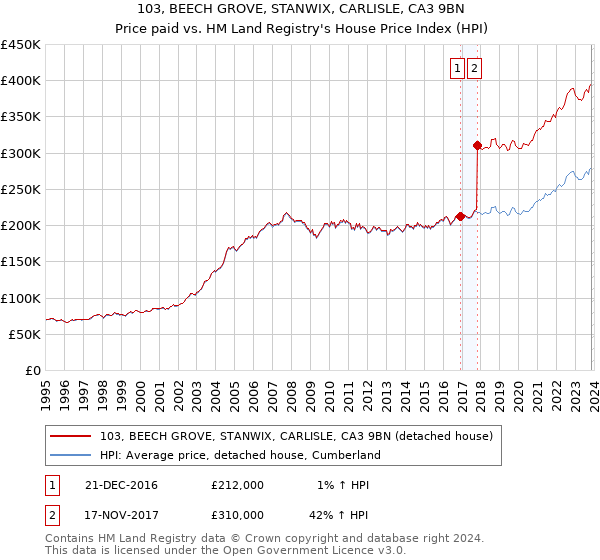 103, BEECH GROVE, STANWIX, CARLISLE, CA3 9BN: Price paid vs HM Land Registry's House Price Index