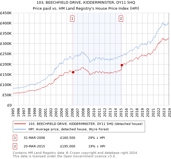 103, BEECHFIELD DRIVE, KIDDERMINSTER, DY11 5HQ: Price paid vs HM Land Registry's House Price Index