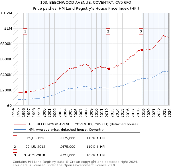 103, BEECHWOOD AVENUE, COVENTRY, CV5 6FQ: Price paid vs HM Land Registry's House Price Index