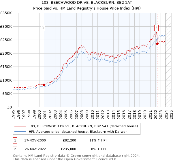 103, BEECHWOOD DRIVE, BLACKBURN, BB2 5AT: Price paid vs HM Land Registry's House Price Index