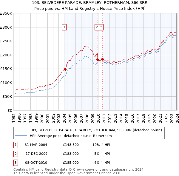 103, BELVEDERE PARADE, BRAMLEY, ROTHERHAM, S66 3RR: Price paid vs HM Land Registry's House Price Index