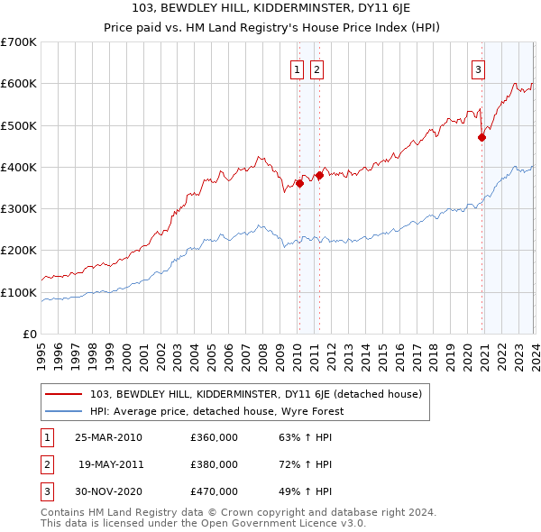 103, BEWDLEY HILL, KIDDERMINSTER, DY11 6JE: Price paid vs HM Land Registry's House Price Index