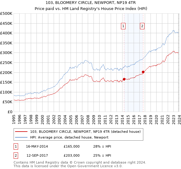 103, BLOOMERY CIRCLE, NEWPORT, NP19 4TR: Price paid vs HM Land Registry's House Price Index
