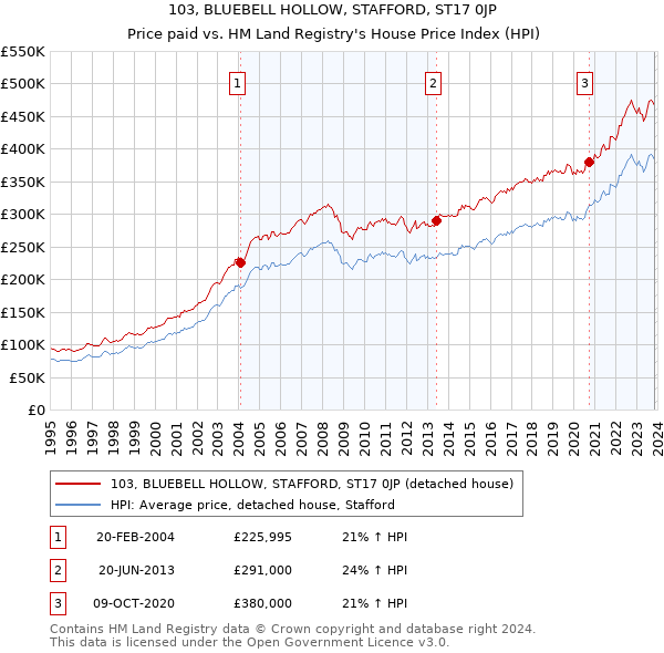 103, BLUEBELL HOLLOW, STAFFORD, ST17 0JP: Price paid vs HM Land Registry's House Price Index