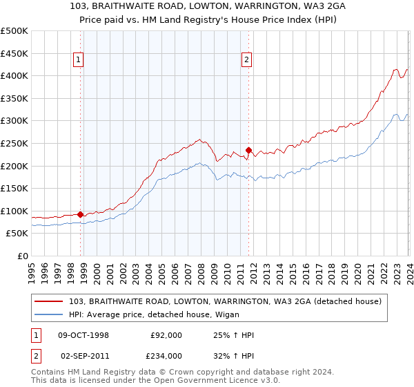 103, BRAITHWAITE ROAD, LOWTON, WARRINGTON, WA3 2GA: Price paid vs HM Land Registry's House Price Index