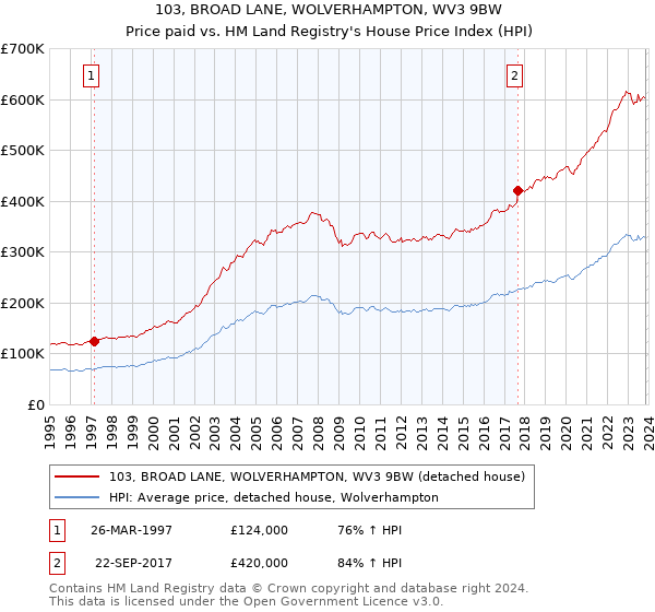 103, BROAD LANE, WOLVERHAMPTON, WV3 9BW: Price paid vs HM Land Registry's House Price Index