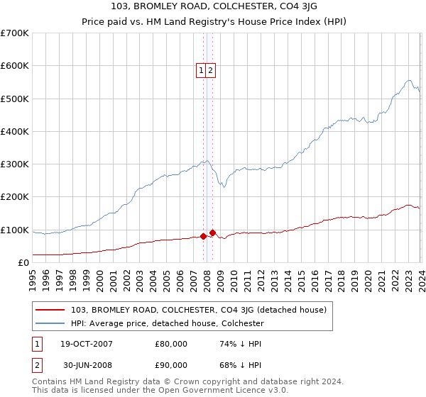 103, BROMLEY ROAD, COLCHESTER, CO4 3JG: Price paid vs HM Land Registry's House Price Index