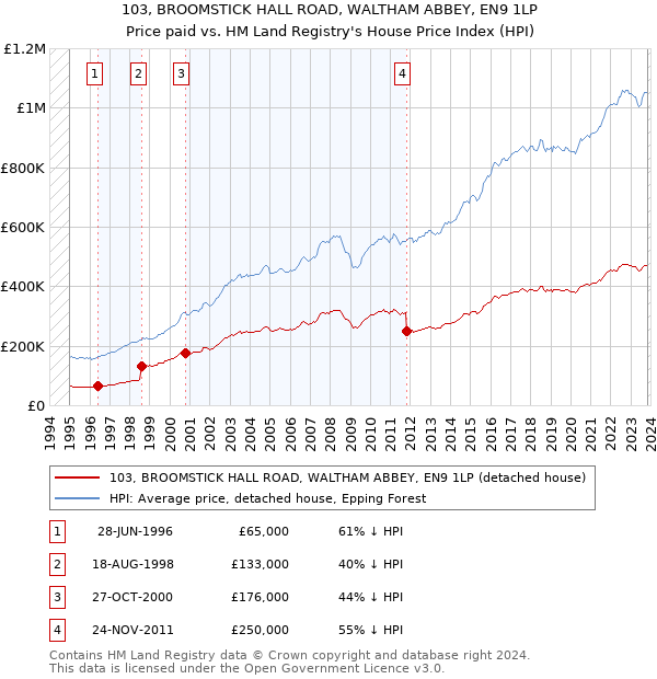 103, BROOMSTICK HALL ROAD, WALTHAM ABBEY, EN9 1LP: Price paid vs HM Land Registry's House Price Index