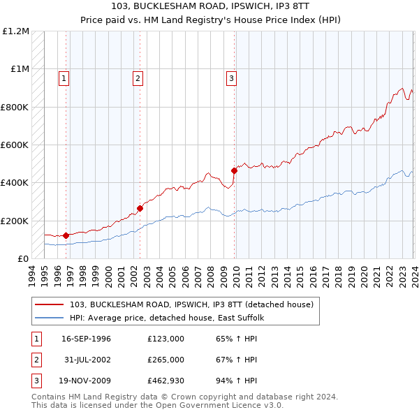 103, BUCKLESHAM ROAD, IPSWICH, IP3 8TT: Price paid vs HM Land Registry's House Price Index