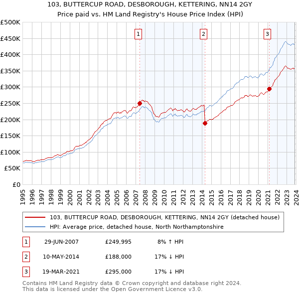 103, BUTTERCUP ROAD, DESBOROUGH, KETTERING, NN14 2GY: Price paid vs HM Land Registry's House Price Index
