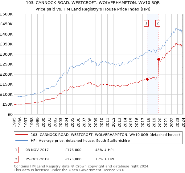 103, CANNOCK ROAD, WESTCROFT, WOLVERHAMPTON, WV10 8QR: Price paid vs HM Land Registry's House Price Index