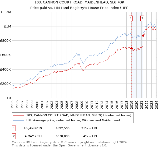 103, CANNON COURT ROAD, MAIDENHEAD, SL6 7QP: Price paid vs HM Land Registry's House Price Index