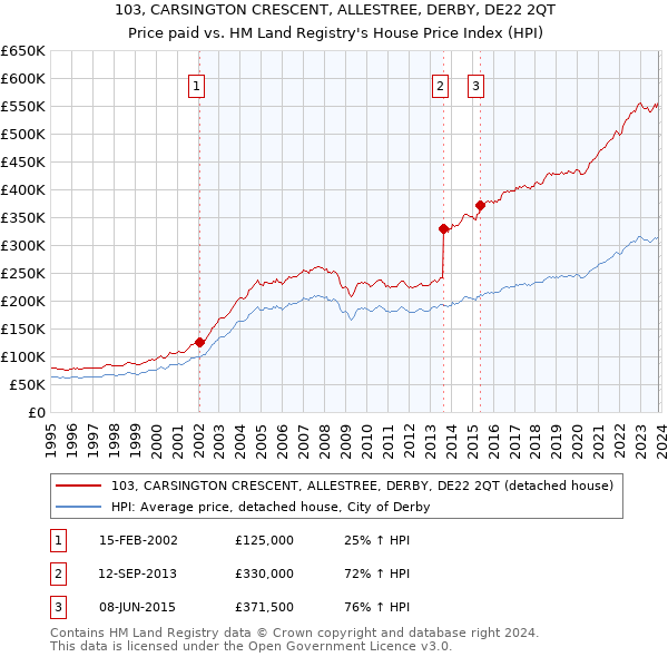 103, CARSINGTON CRESCENT, ALLESTREE, DERBY, DE22 2QT: Price paid vs HM Land Registry's House Price Index