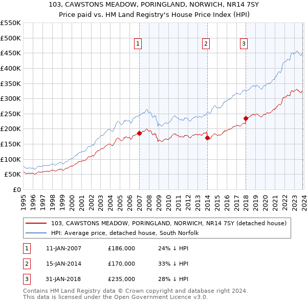 103, CAWSTONS MEADOW, PORINGLAND, NORWICH, NR14 7SY: Price paid vs HM Land Registry's House Price Index