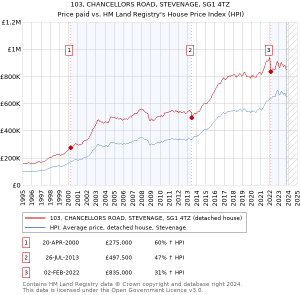103, CHANCELLORS ROAD, STEVENAGE, SG1 4TZ: Price paid vs HM Land Registry's House Price Index