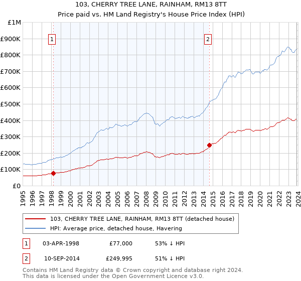 103, CHERRY TREE LANE, RAINHAM, RM13 8TT: Price paid vs HM Land Registry's House Price Index