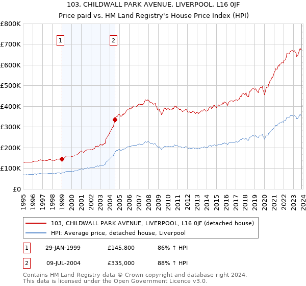 103, CHILDWALL PARK AVENUE, LIVERPOOL, L16 0JF: Price paid vs HM Land Registry's House Price Index