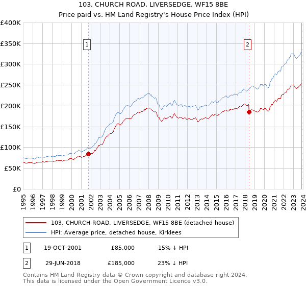 103, CHURCH ROAD, LIVERSEDGE, WF15 8BE: Price paid vs HM Land Registry's House Price Index