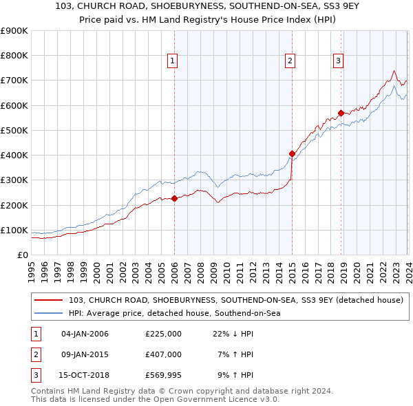 103, CHURCH ROAD, SHOEBURYNESS, SOUTHEND-ON-SEA, SS3 9EY: Price paid vs HM Land Registry's House Price Index