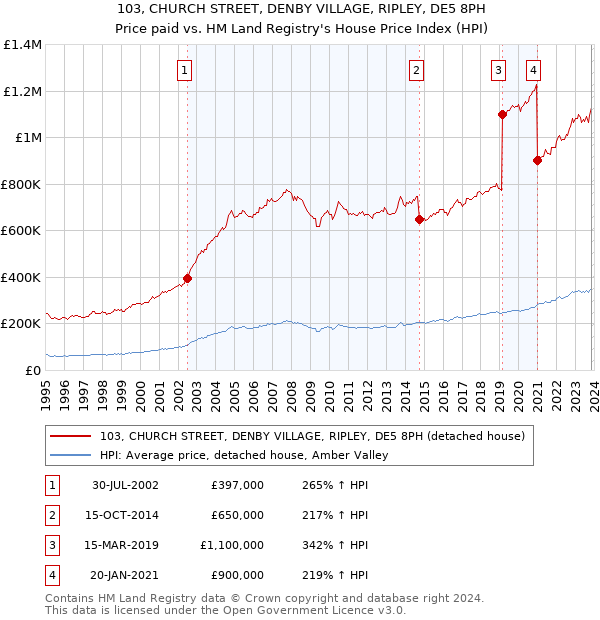 103, CHURCH STREET, DENBY VILLAGE, RIPLEY, DE5 8PH: Price paid vs HM Land Registry's House Price Index