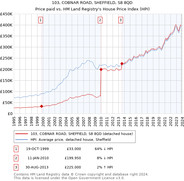 103, COBNAR ROAD, SHEFFIELD, S8 8QD: Price paid vs HM Land Registry's House Price Index