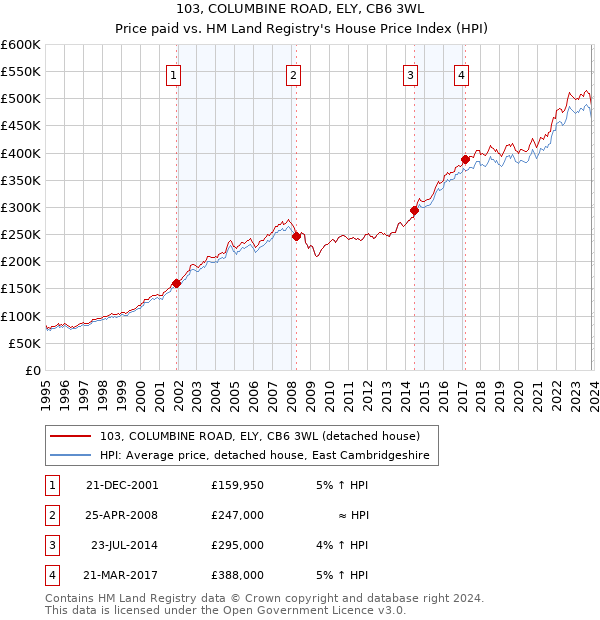 103, COLUMBINE ROAD, ELY, CB6 3WL: Price paid vs HM Land Registry's House Price Index