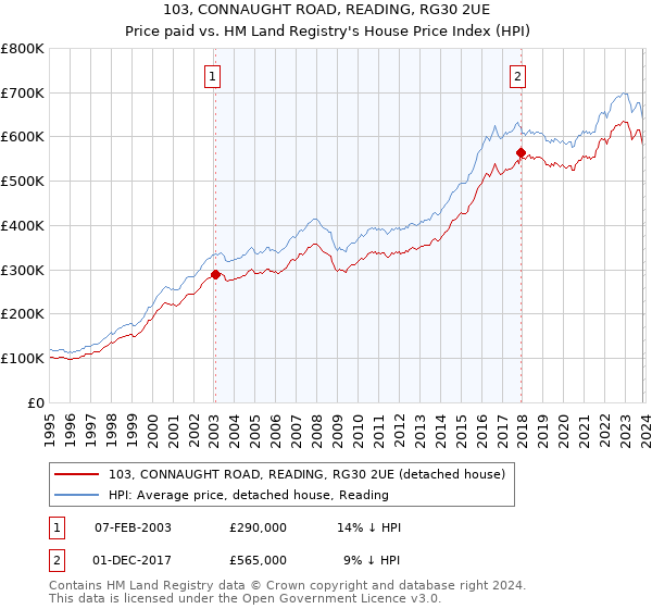 103, CONNAUGHT ROAD, READING, RG30 2UE: Price paid vs HM Land Registry's House Price Index