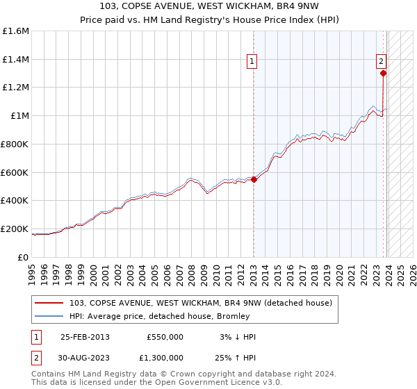 103, COPSE AVENUE, WEST WICKHAM, BR4 9NW: Price paid vs HM Land Registry's House Price Index