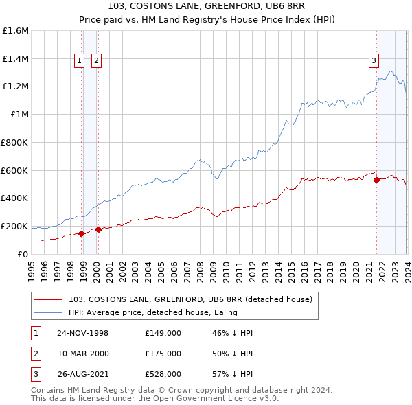 103, COSTONS LANE, GREENFORD, UB6 8RR: Price paid vs HM Land Registry's House Price Index