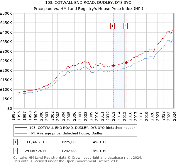 103, COTWALL END ROAD, DUDLEY, DY3 3YQ: Price paid vs HM Land Registry's House Price Index