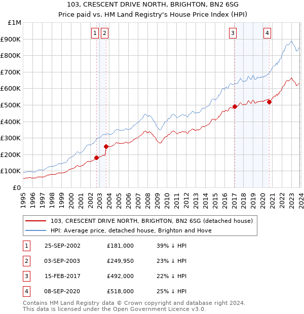 103, CRESCENT DRIVE NORTH, BRIGHTON, BN2 6SG: Price paid vs HM Land Registry's House Price Index