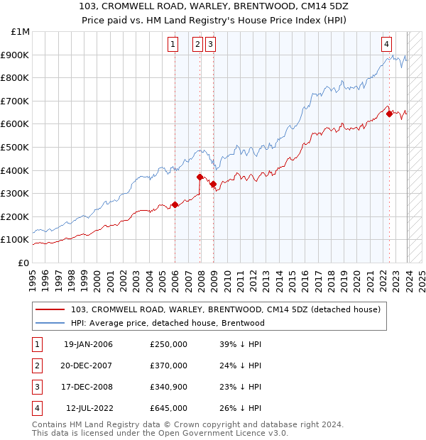 103, CROMWELL ROAD, WARLEY, BRENTWOOD, CM14 5DZ: Price paid vs HM Land Registry's House Price Index