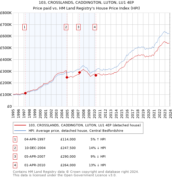 103, CROSSLANDS, CADDINGTON, LUTON, LU1 4EP: Price paid vs HM Land Registry's House Price Index
