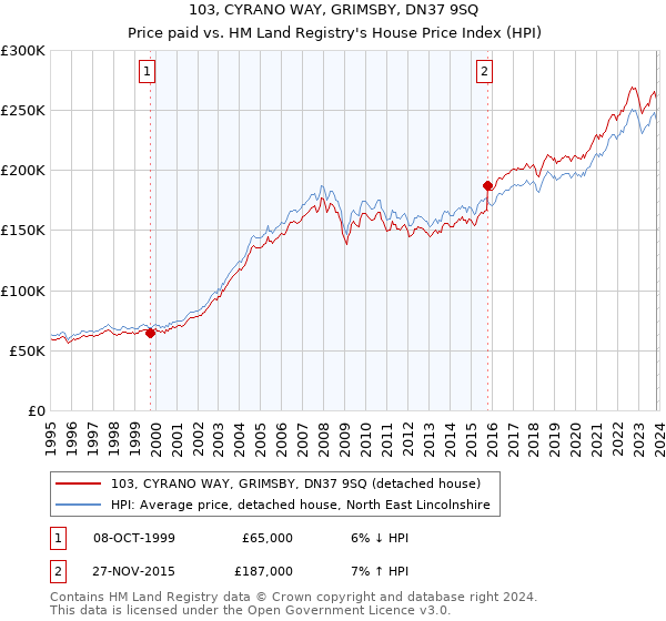 103, CYRANO WAY, GRIMSBY, DN37 9SQ: Price paid vs HM Land Registry's House Price Index