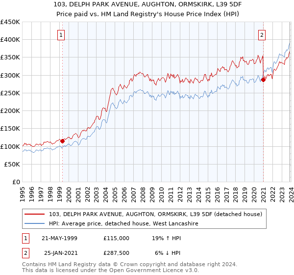 103, DELPH PARK AVENUE, AUGHTON, ORMSKIRK, L39 5DF: Price paid vs HM Land Registry's House Price Index