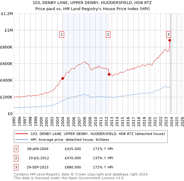 103, DENBY LANE, UPPER DENBY, HUDDERSFIELD, HD8 8TZ: Price paid vs HM Land Registry's House Price Index