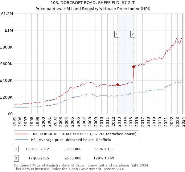 103, DOBCROFT ROAD, SHEFFIELD, S7 2LT: Price paid vs HM Land Registry's House Price Index