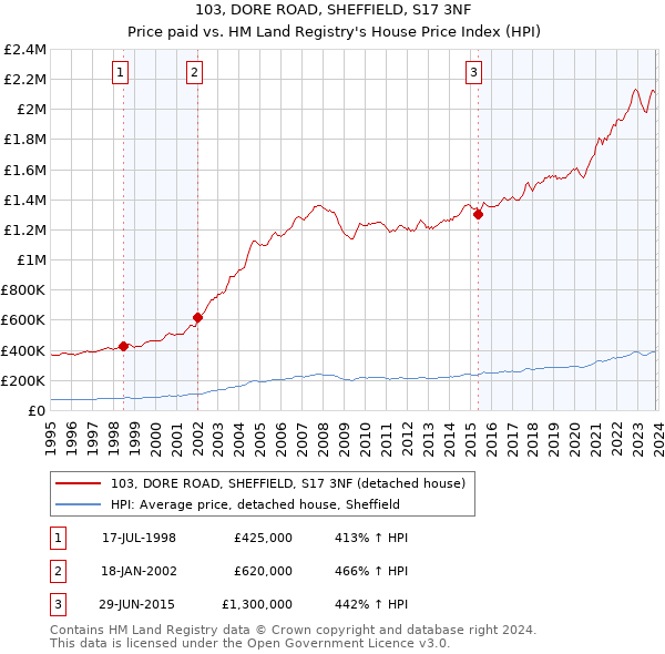 103, DORE ROAD, SHEFFIELD, S17 3NF: Price paid vs HM Land Registry's House Price Index